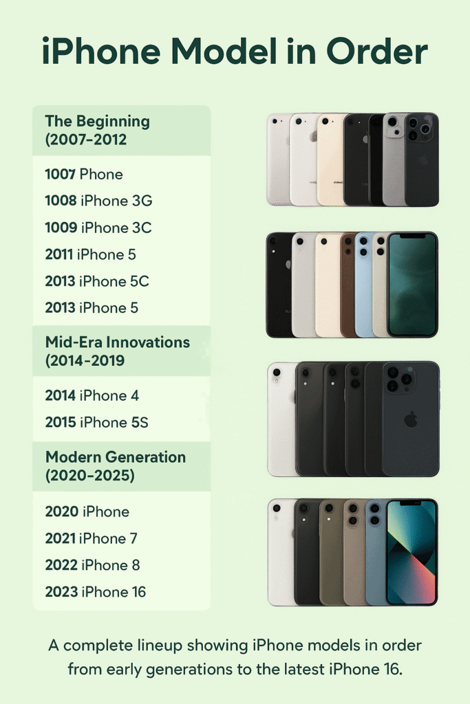 “Infographic showing the iPhone model in order from early generations to the latest models, divided into sections with images of different iPhone designs.”