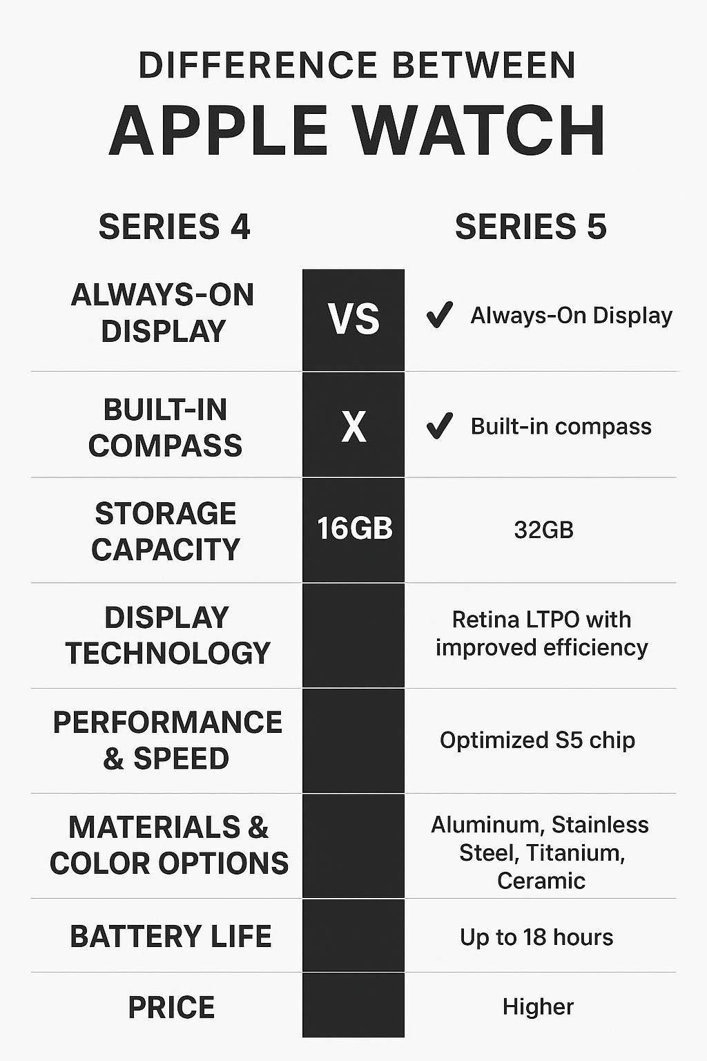 “Apple Watch Series 4 vs Series 5 comparison infographic showing major feature differences”