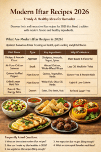 Infographic titled “Modern Iftar Recipes 2026” showing healthy and trendy Ramadan dishes including chickpea avocado chaat, air-fryer samosas, grilled fish, quinoa stuffed peppers, and date energy bites in a recipe table format.