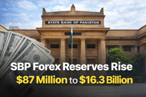 State Bank of Pakistan building with dollar notes showing SBP forex reserves rise to $16.3 billion