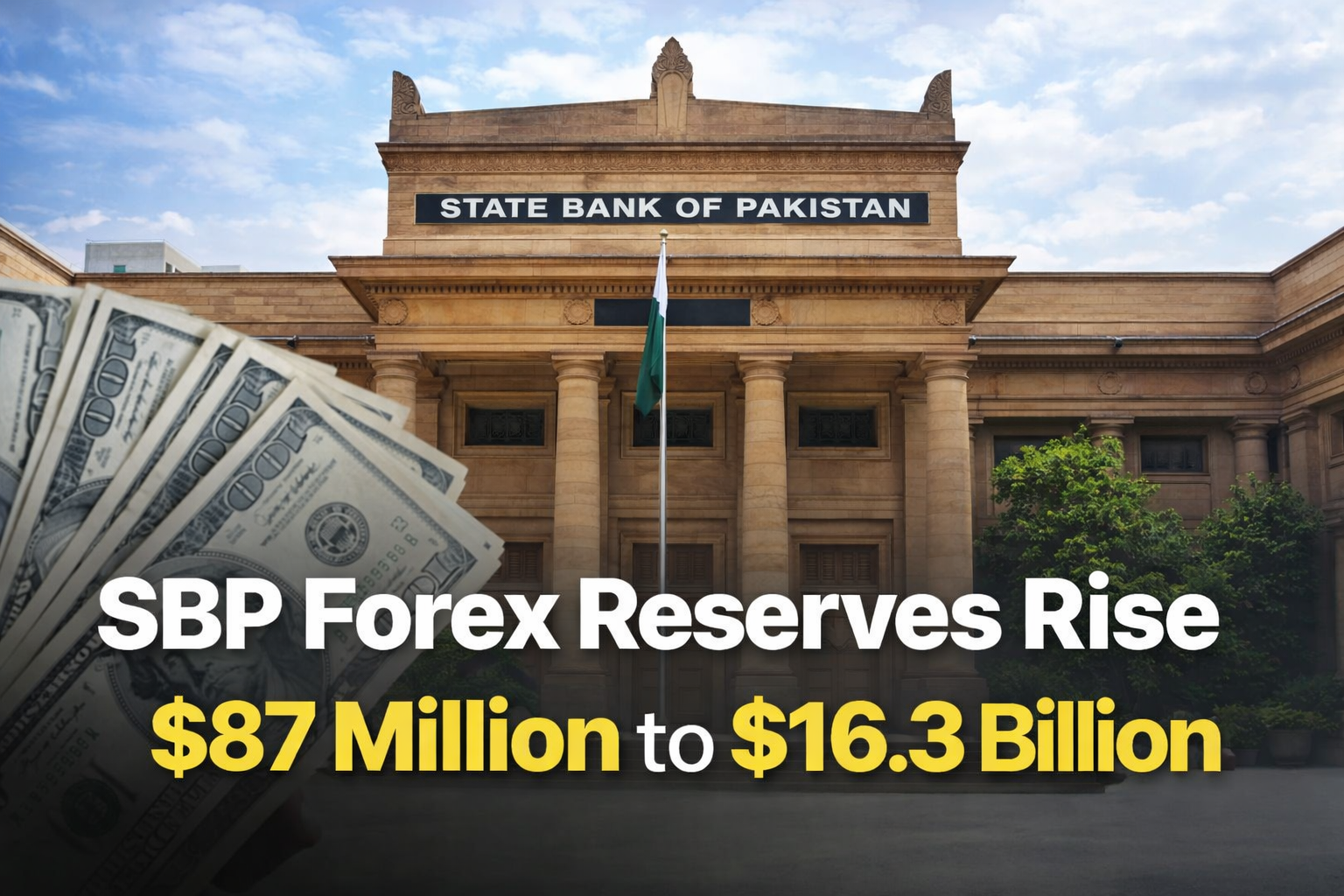 State Bank of Pakistan building with dollar notes showing SBP forex reserves rise to $16.3 billion