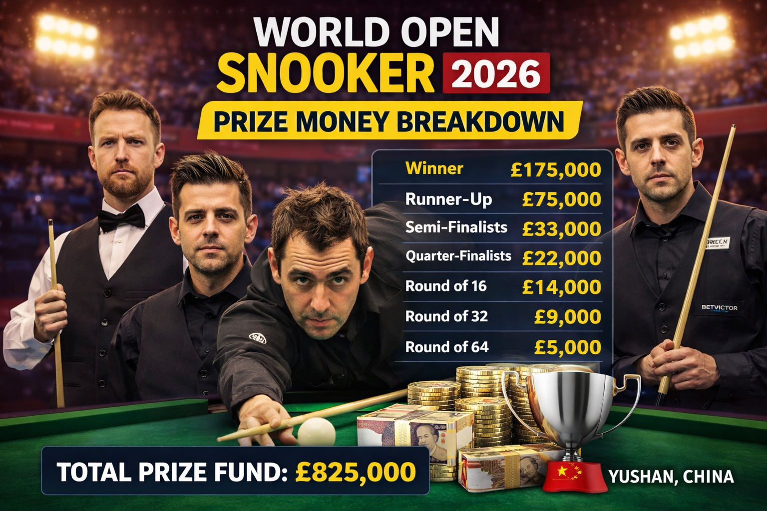 World Open Snooker 2026 prize money breakdown showing winner prize and total prize fund